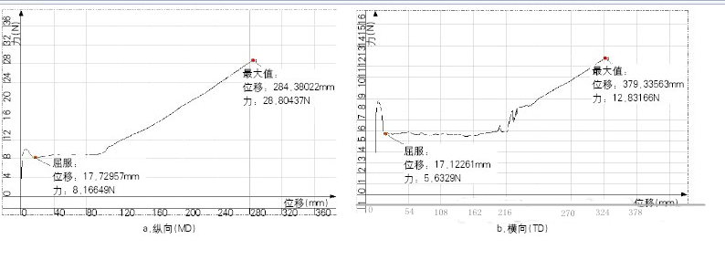 圖2 CPP薄膜拉伸曲線(厚度：25μm)