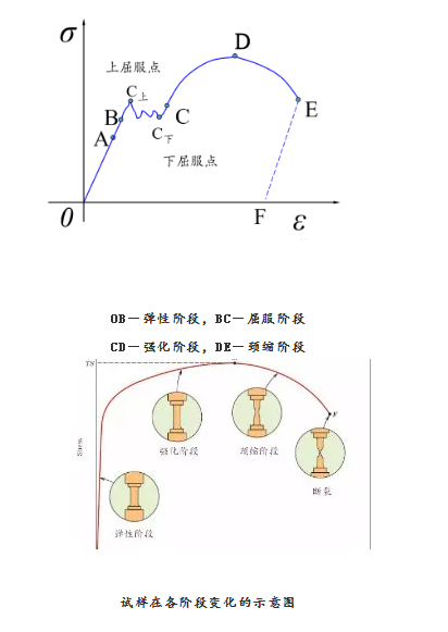  拉伸應力-應變曲線