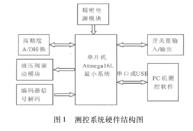 
 測控系統(tǒng)硬件結構圖