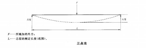 三點(diǎn)彎曲法