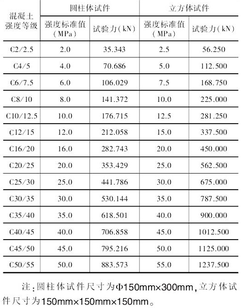普通混凝土力學(xué)性能試驗方法表
