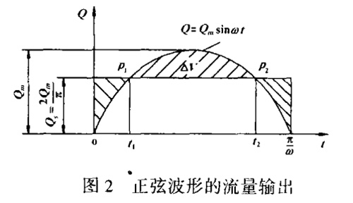 正弦波形的流量輸出