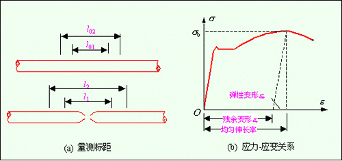 量測標距及應力-應變曲線圖