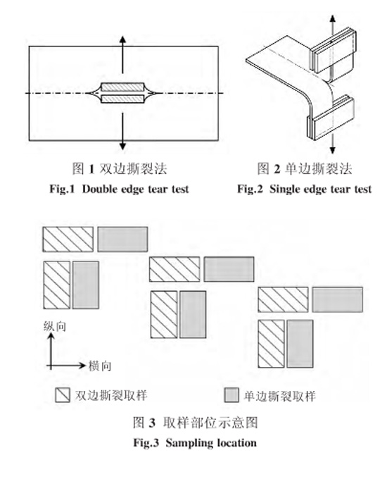 圖1、圖2、圖3：?jiǎn)坞p邊撕裂方法和取樣部位示意圖