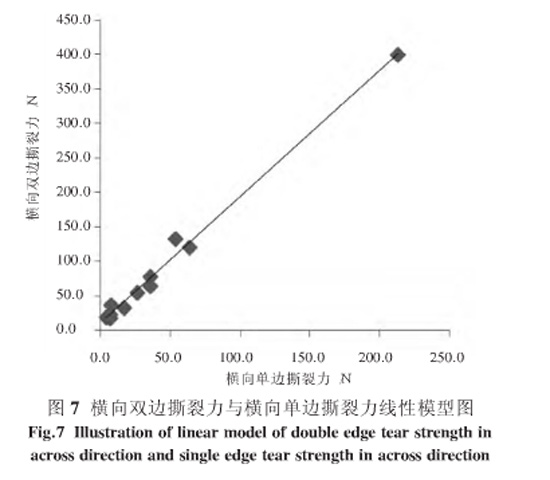 圖7：橫向雙邊撕裂力與橫向單邊撕裂力線性模型圖