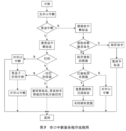 圖5：串口中斷服務(wù)流程圖