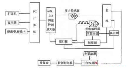 圖6：電氣控制系統(tǒng)框圖