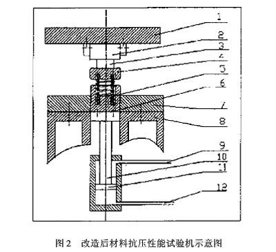 圖2：改造后材料抗壓性能試驗機(jī)示意圖