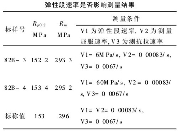 表2：采用無時效薄板拉伸標樣驗證