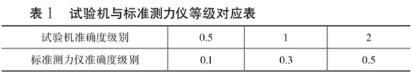 表1：試驗機與標準測力儀等級對應表