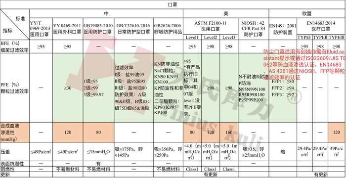 各國防護(hù)口罩、醫(yī)用口罩檢測標(biāo)準(zhǔn)及相關(guān)指標(biāo)對比