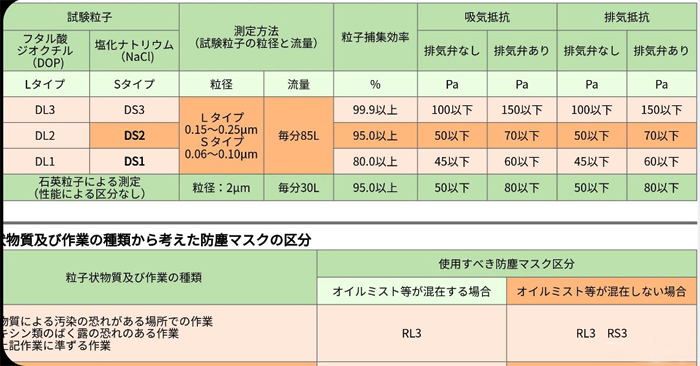 日本厚生労働省防塵口罩檢測指標(biāo)