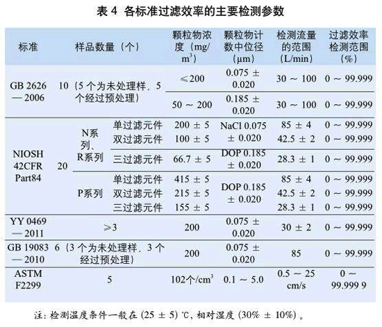 表4：各標準過濾效率的主要檢測參數(shù)