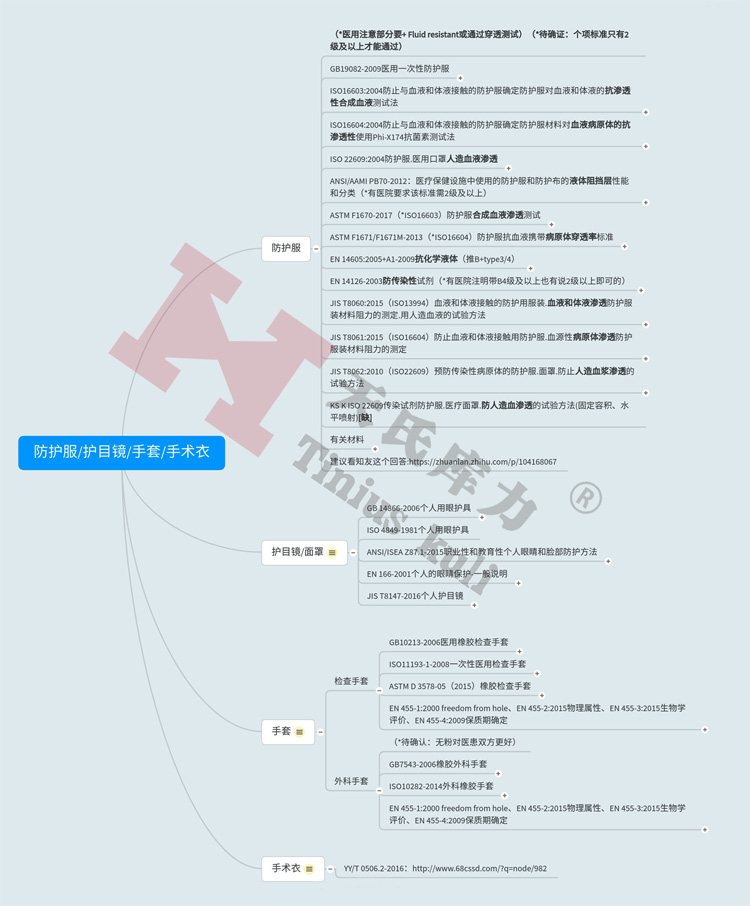 圖2：防護(hù)服、護(hù)目鏡、手套、手術(shù)衣檢測(cè)標(biāo)準(zhǔn)匯總