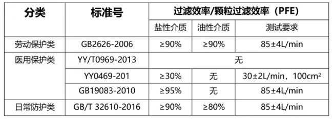 各標(biāo)準(zhǔn)顆粒物過濾效率要求匯總