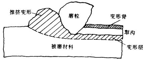 圖3：磨粒推擠材料模型