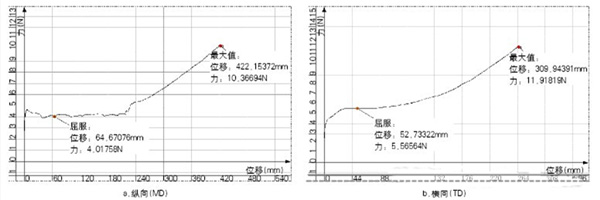 圖3 LDPE薄膜拉伸曲線