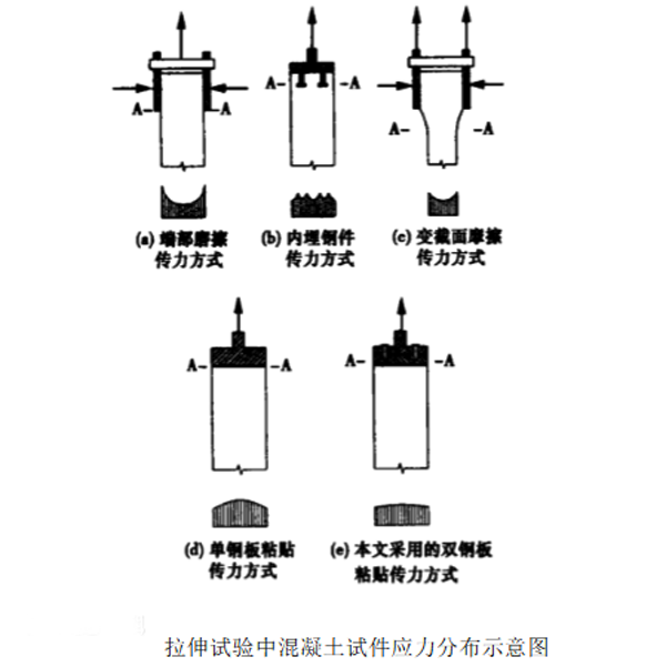 圖1：拉伸試驗(yàn)中混凝土試件應(yīng)力分布示意圖