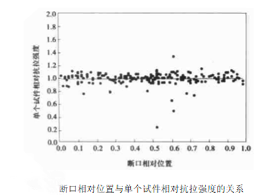 圖5：斷口相對(duì)位置與單個(gè)試件相對(duì)抗拉強(qiáng)度的關(guān)系