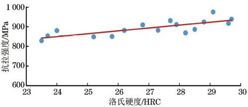 圖3：洛氏硬度與抗拉強(qiáng)度的散布圖